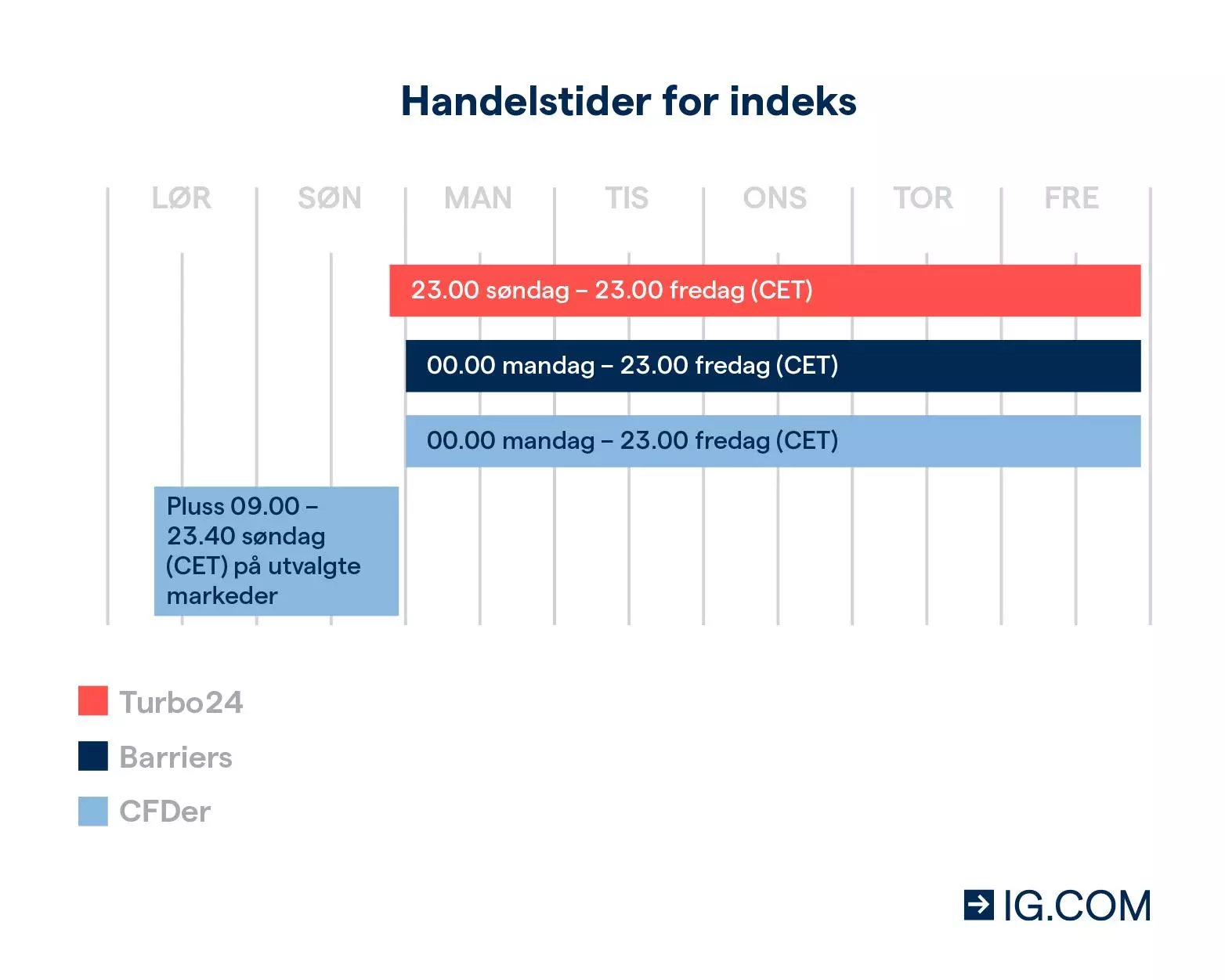 Handelstider for indeks